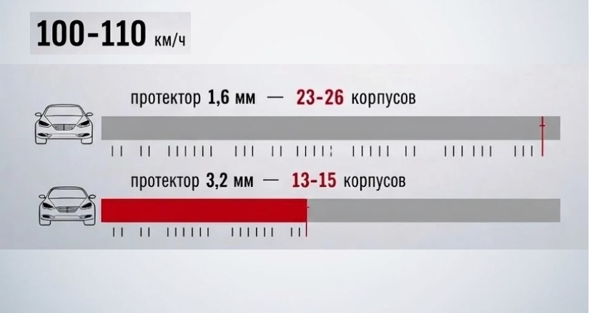 Инфографика тормозной путь в корпусах при скорости 100-110